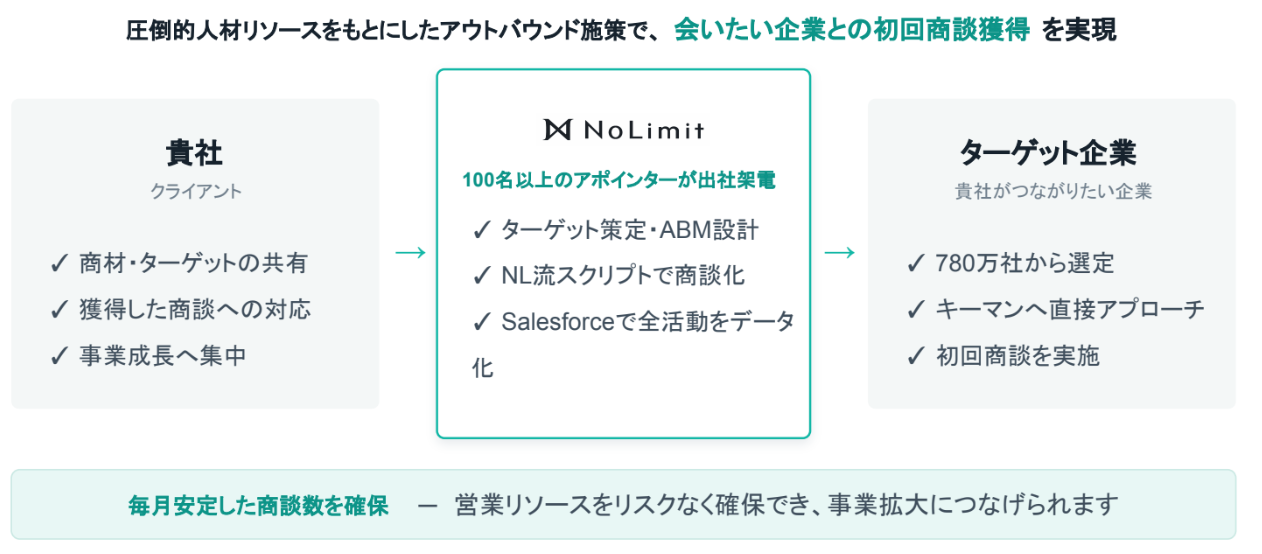NoLimitセールスのUI画面