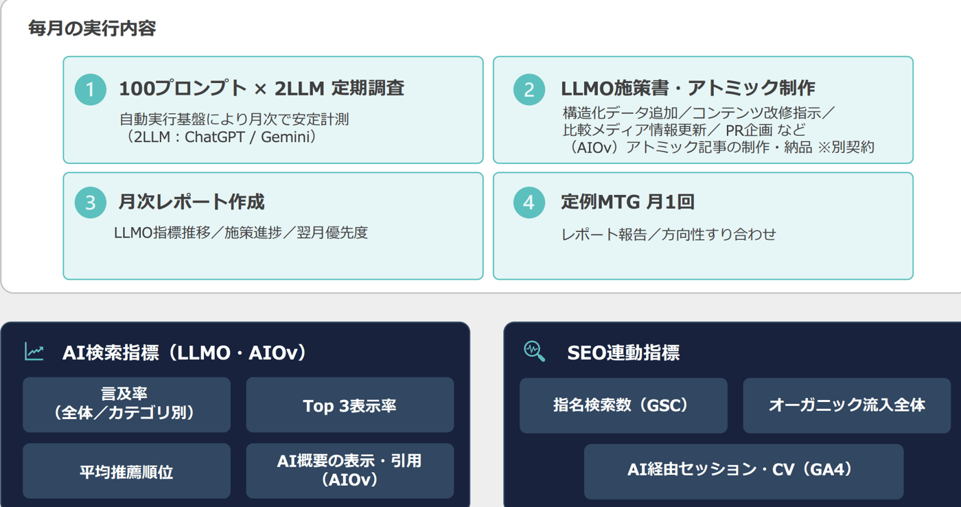 グランネットのAIO・GEO／LLMOコンサルティングのUI画面