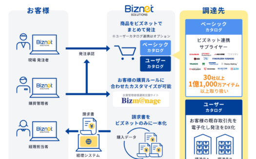 ビズネットの購買管理プラットフォームのUI画面