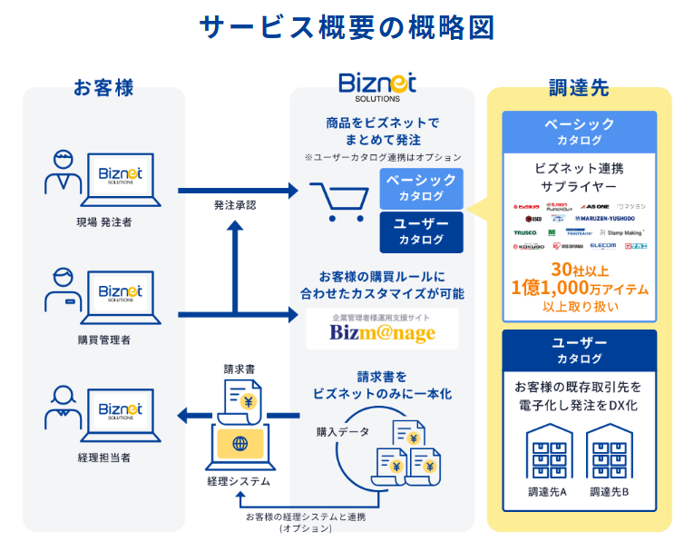 ビズネットの購買管理プラットフォームのUI画面