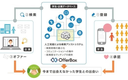 OfferBoxのUI画面