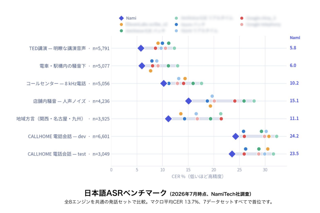 日本語ASRベンチマーク