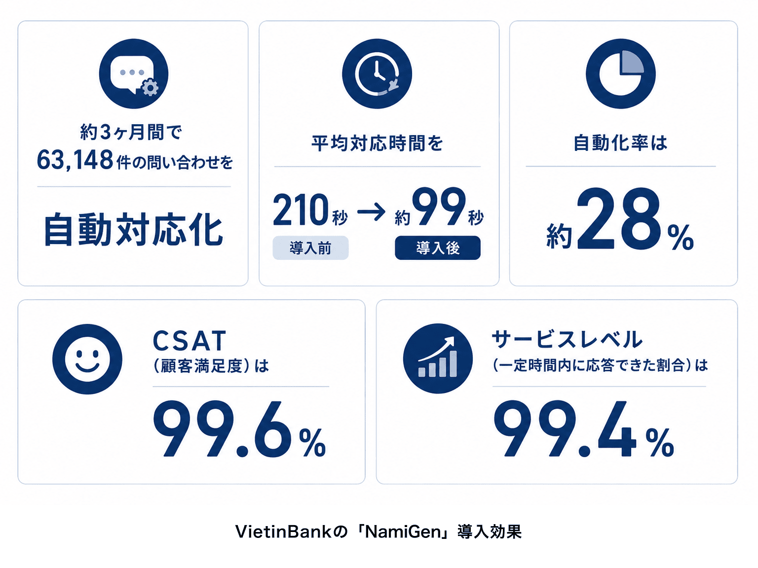 VietinBankの「NamiGen」導入効果