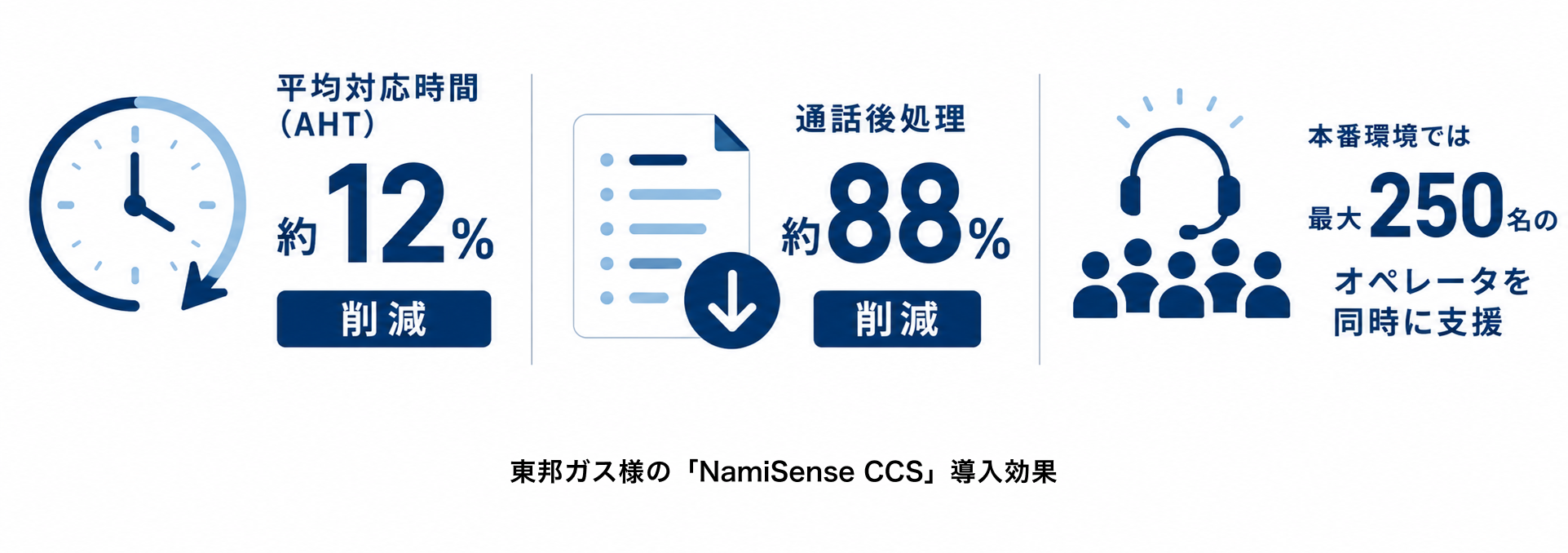 東邦ガス様の「NamiSense CCS」導入効果