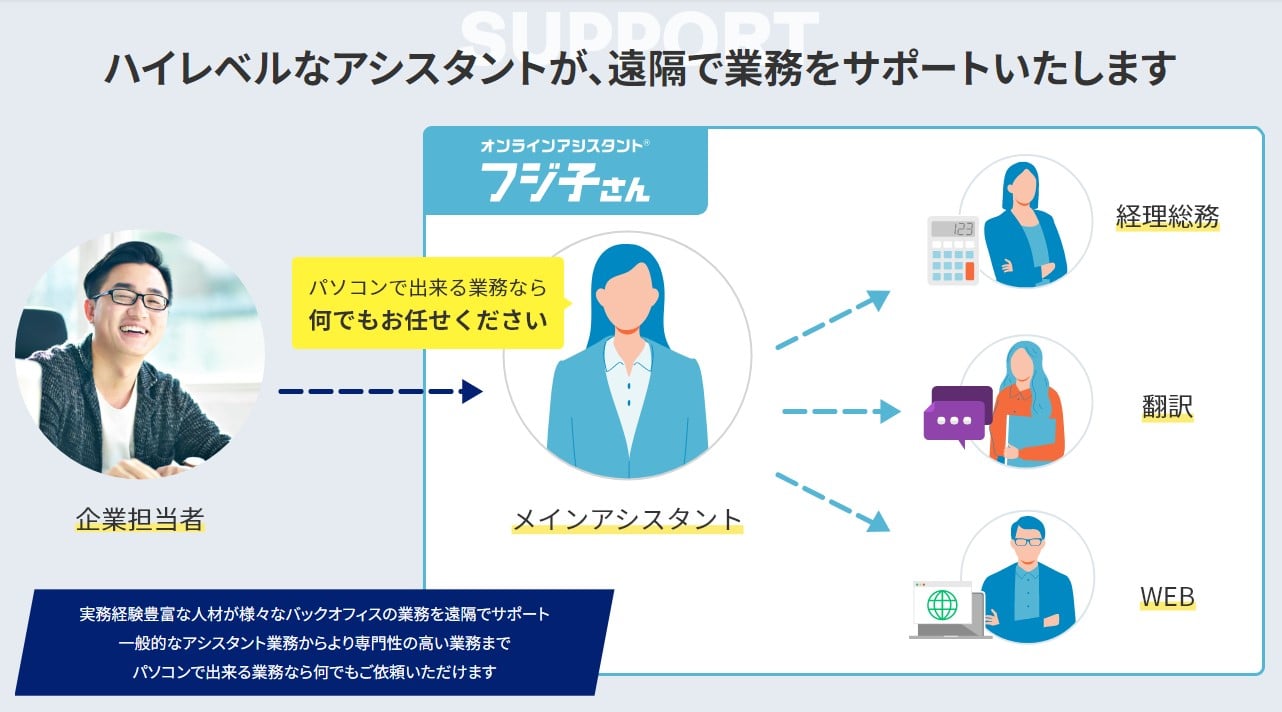 オンラインアシスタント®「フジ子さん」のUI画面