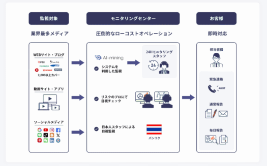 クラッドの炎上リスクモニタリングのUI画面