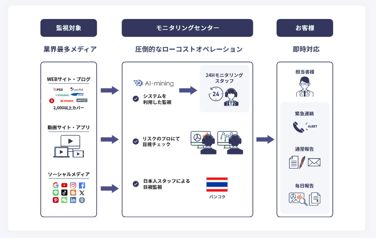 クラッドの炎上リスクモニタリングのUI画面