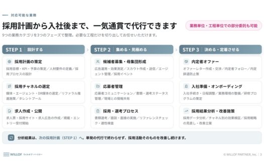 ウィルオブ・パートナーのRPOのUI画面