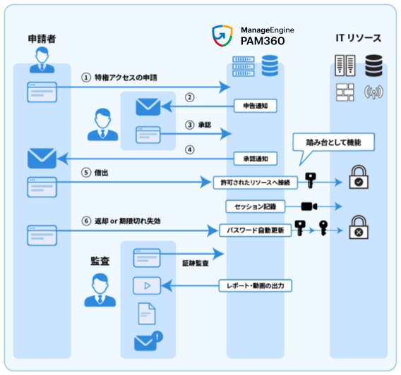 PAM360のUI画面