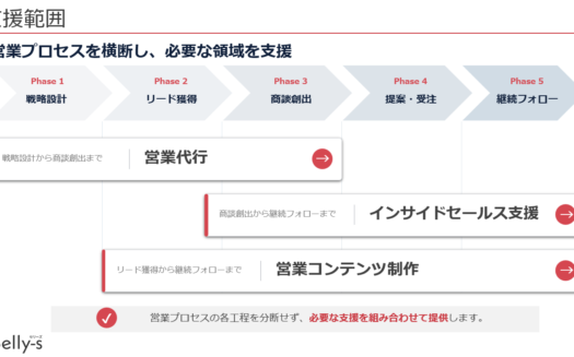 セリーズ（Selly-s）｜営業代行・インサイドセールス・エンタープライズ営業支援のUI画面