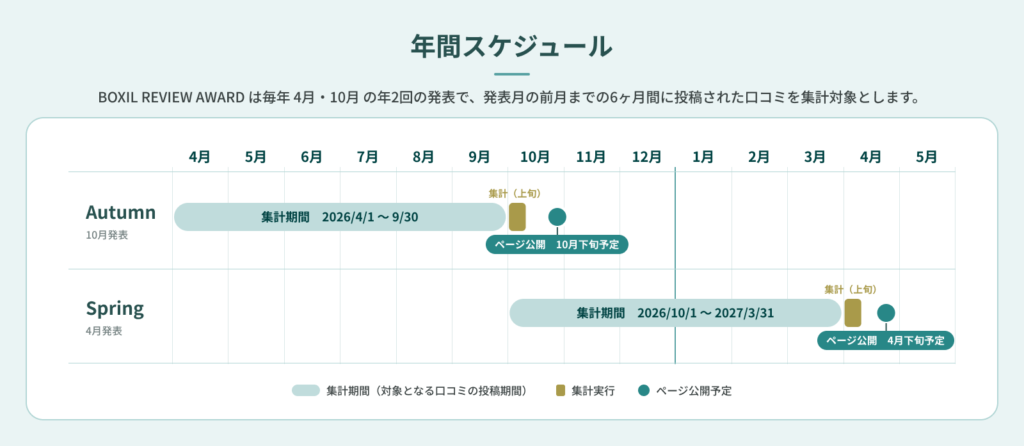 BOXIL REVIEW AWARD 年間スケジュール