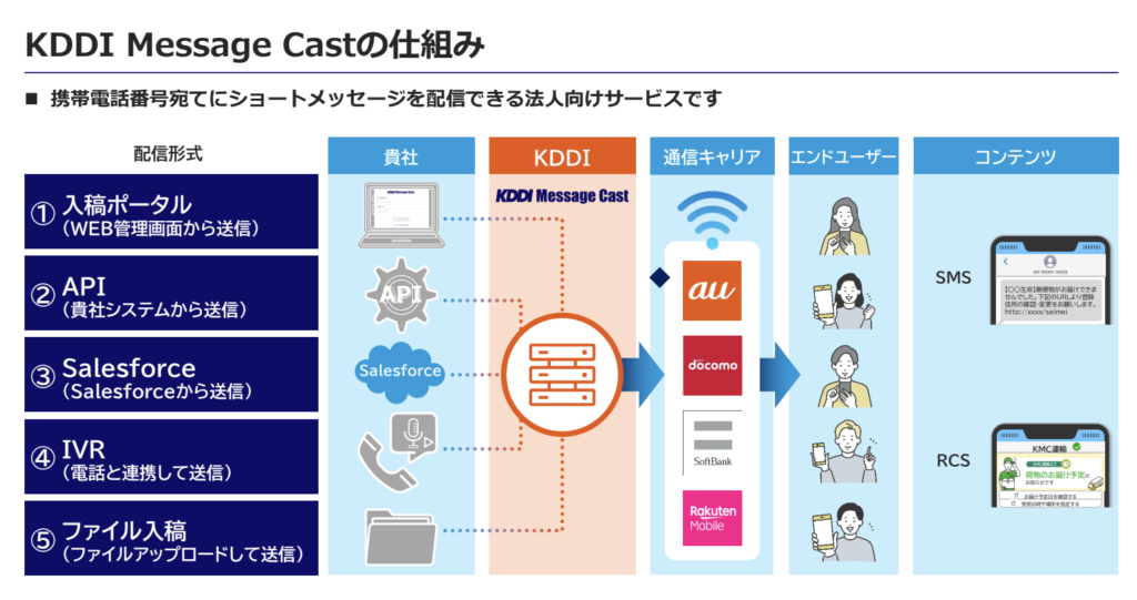 KDDI Message Castの仕組み