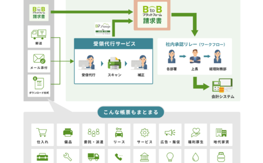 BtoBプラットフォーム 請求書　データ化おまかせサポート（受領代行）のUI画面