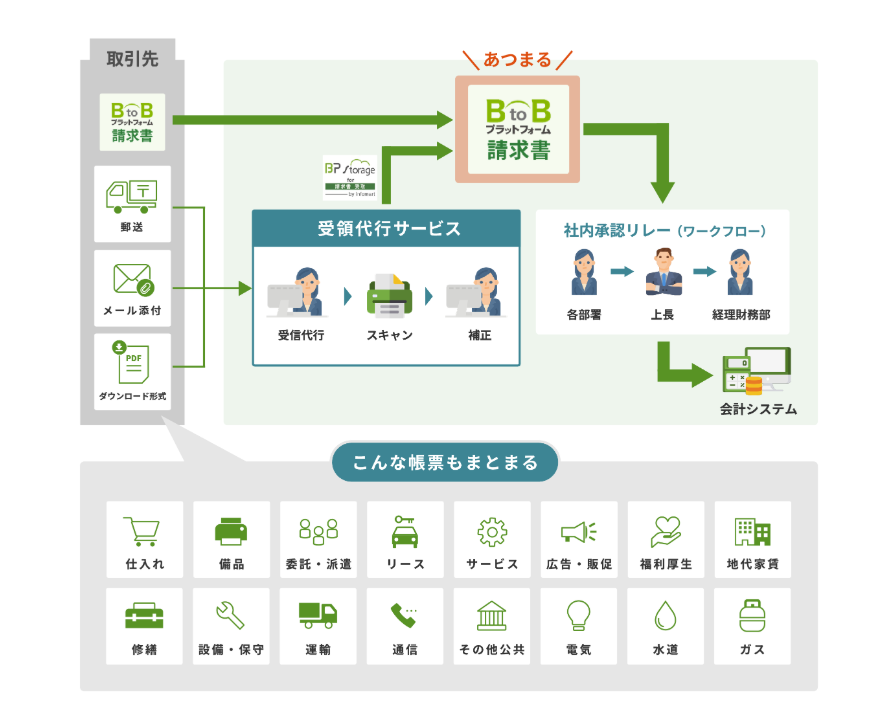 BtoBプラットフォーム 請求書　データ化おまかせサポート（受領代行）のUI画面